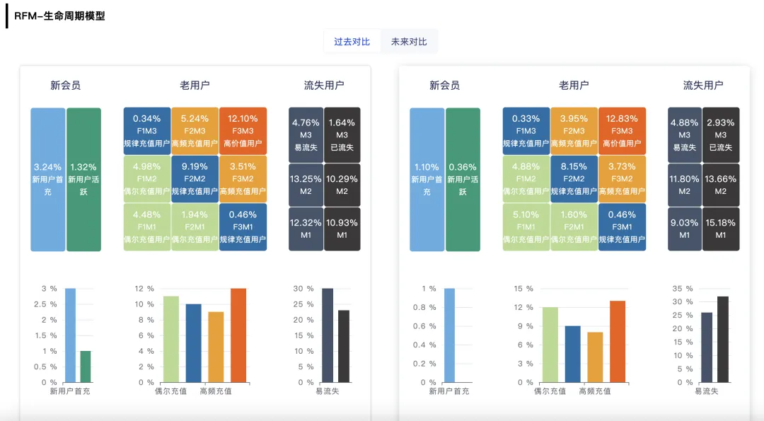 进阶版RFM模型